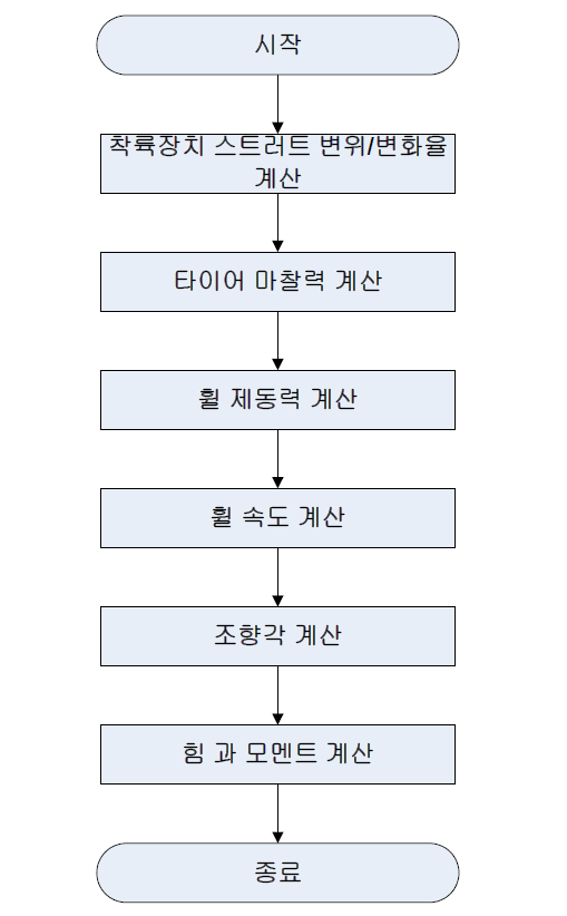 지면반력 CSU 흐름도