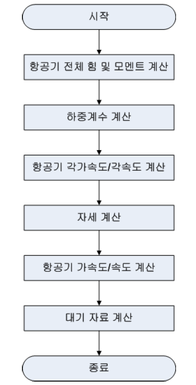 운동방정식 CSU 흐름도