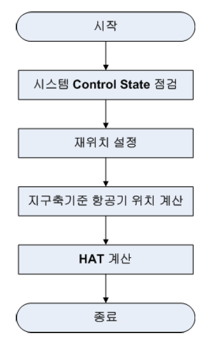 항공기 위치 CSU 흐름도