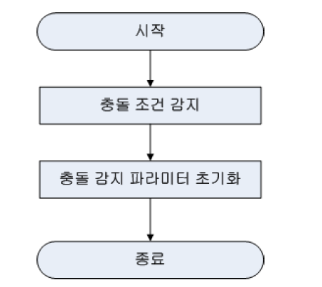 충동감지 CSU 흐름도