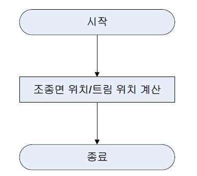 조종면 CSU 순서도