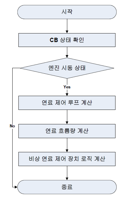 엔진연료제어 CSU 순서도