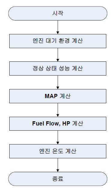 엔진성능 CSU 순서도