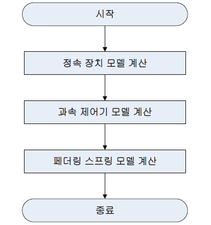 프로펠러 정속기 CSU 순서도