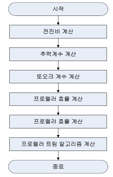 프로펠러 성능 CSU 순서도