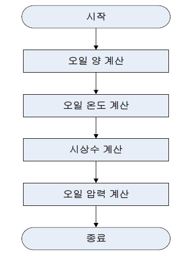 엔진오일 CSU 순서도