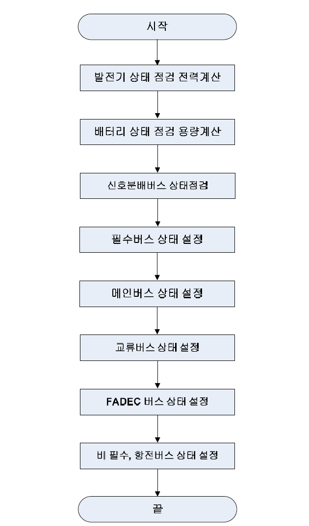 전기계통 CSU 흐름도