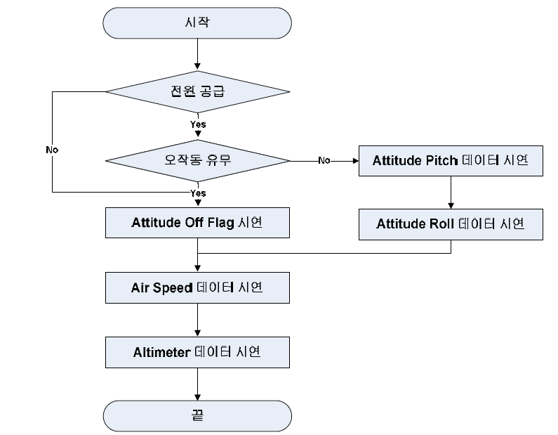 비행계기계통 CSU 흐름도