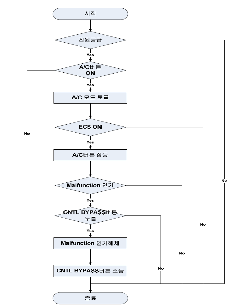 환경제어계통 CSU 흐름도