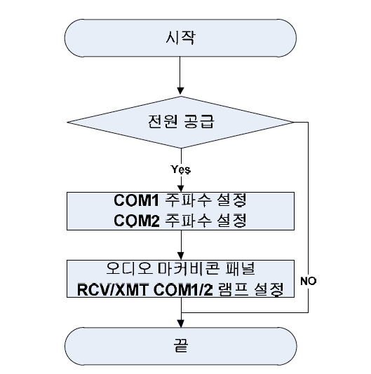 초단파 통신장치 CSU 흐름도