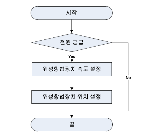 위성항법장치 CSU 흐름도