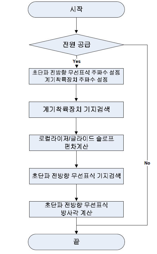 계기착륙장치, 초단파 전방향