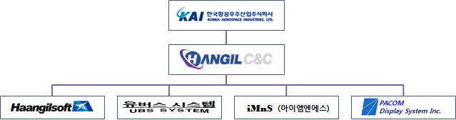 비행시뮬레이터 개발 구도