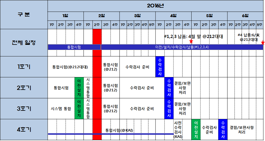 비행시뮬레이터 이전설치 및 수락검사 일정 계획