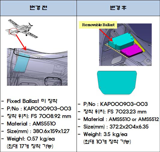 CG 변경에 따른 Spec 변화