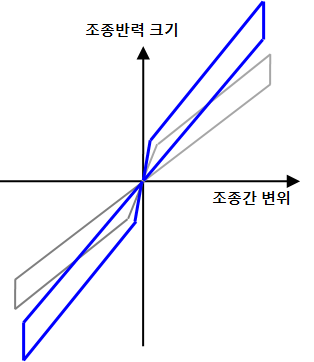 조종반력 Profile 기울기 증/감 작업 개념도