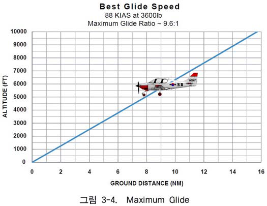 KT-100 항공기 Maximum Glide 하강 성능 표