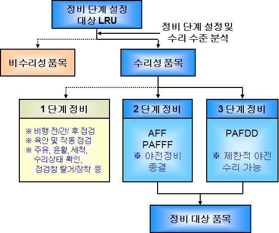 정비단계 설정 절차