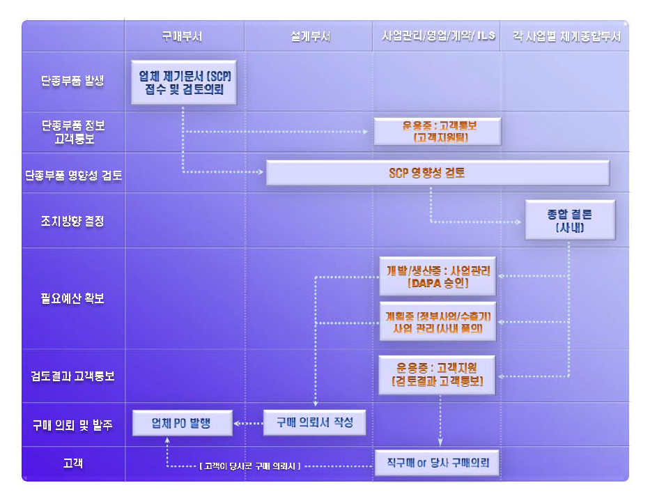 단종품목 업무처리 절차