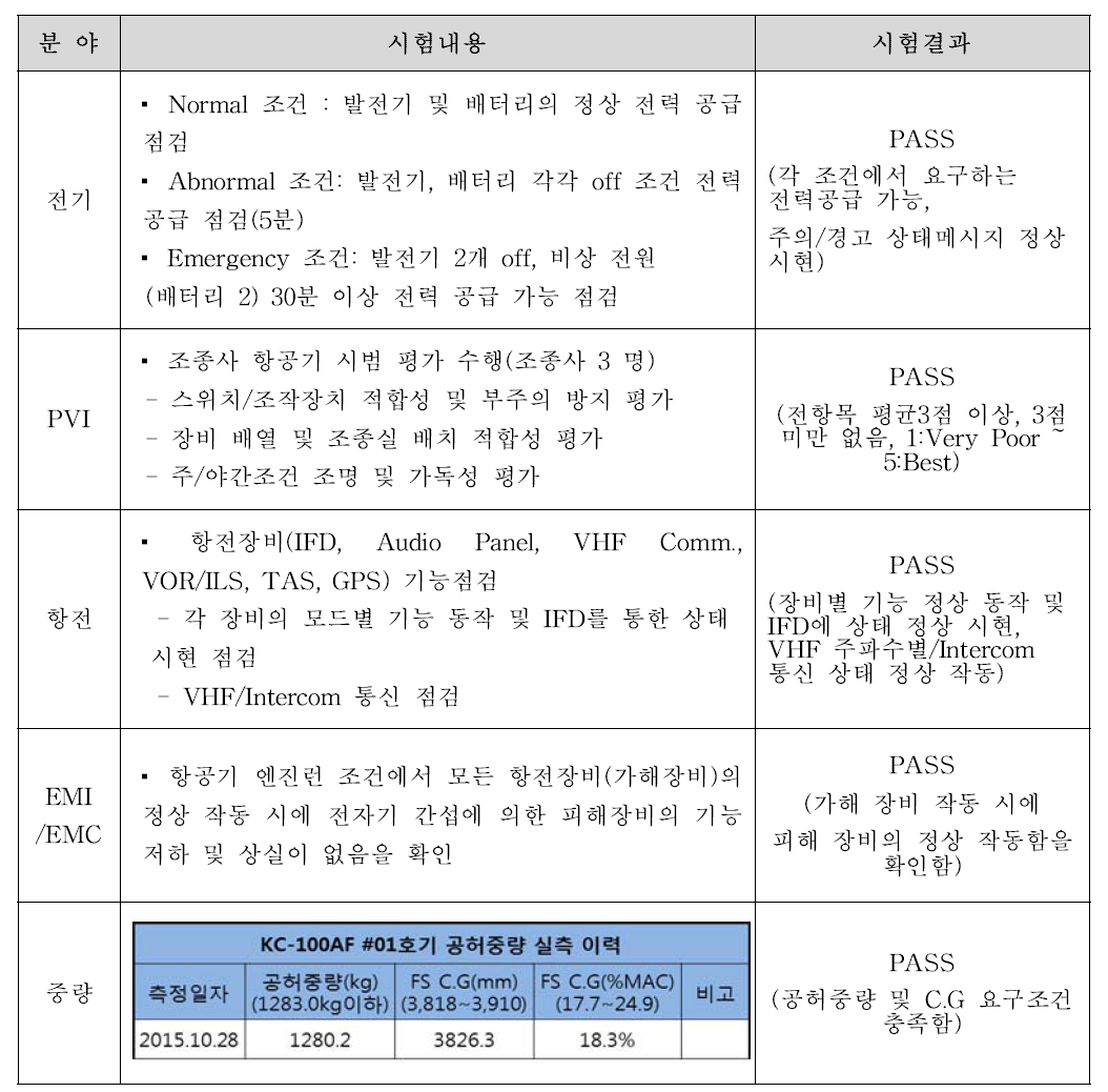 적합성입증 지상시험 수행 결과 요약