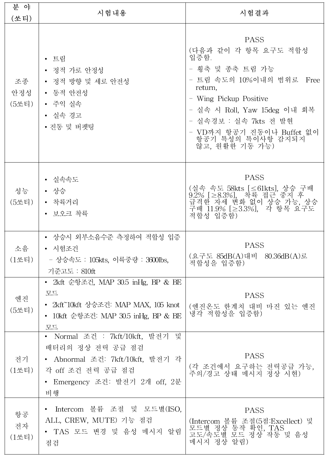 적합성입증 비행시험 수행결과 요약