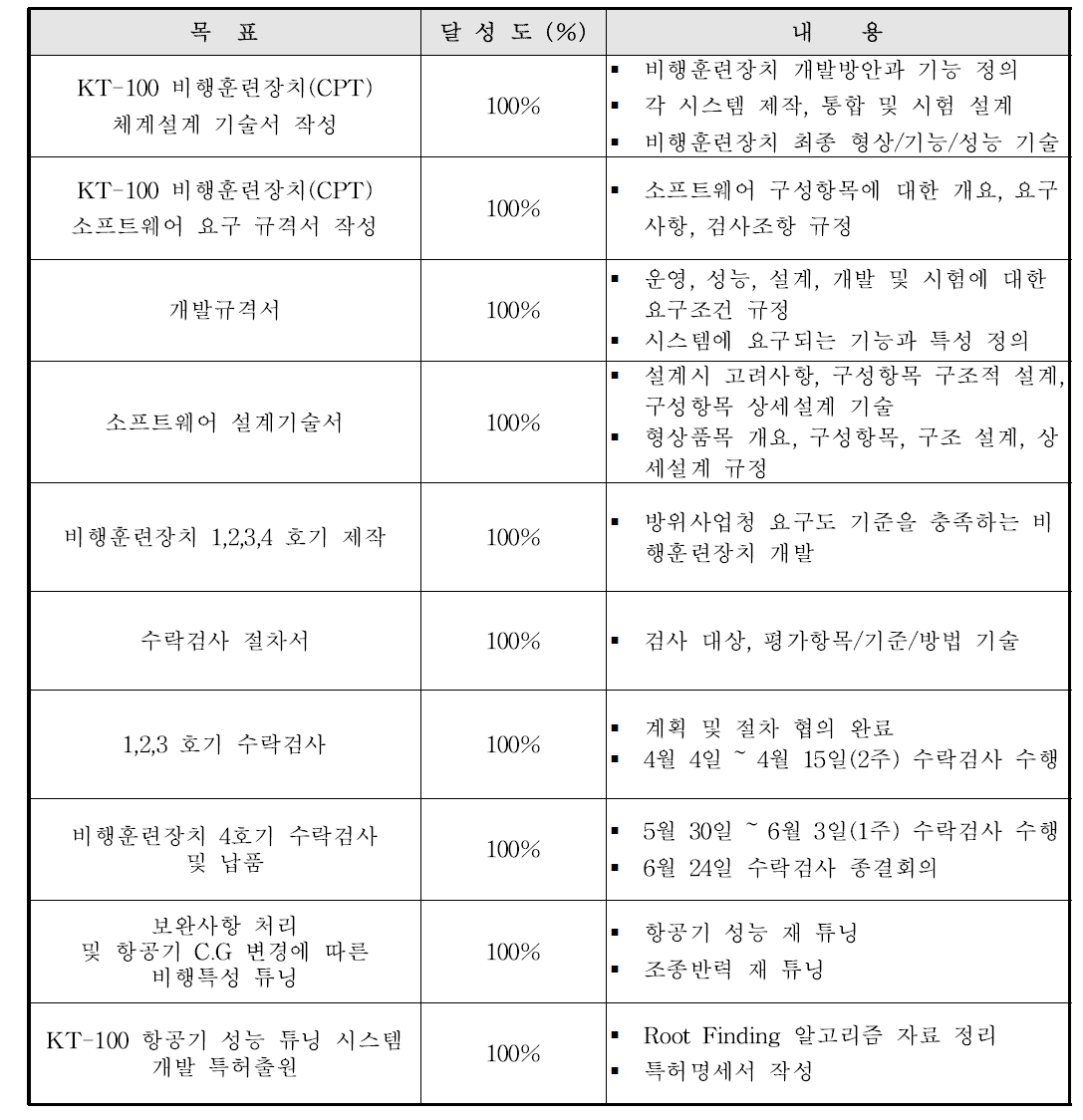 비행시뮬레이터 연구개발 목표의 달성도