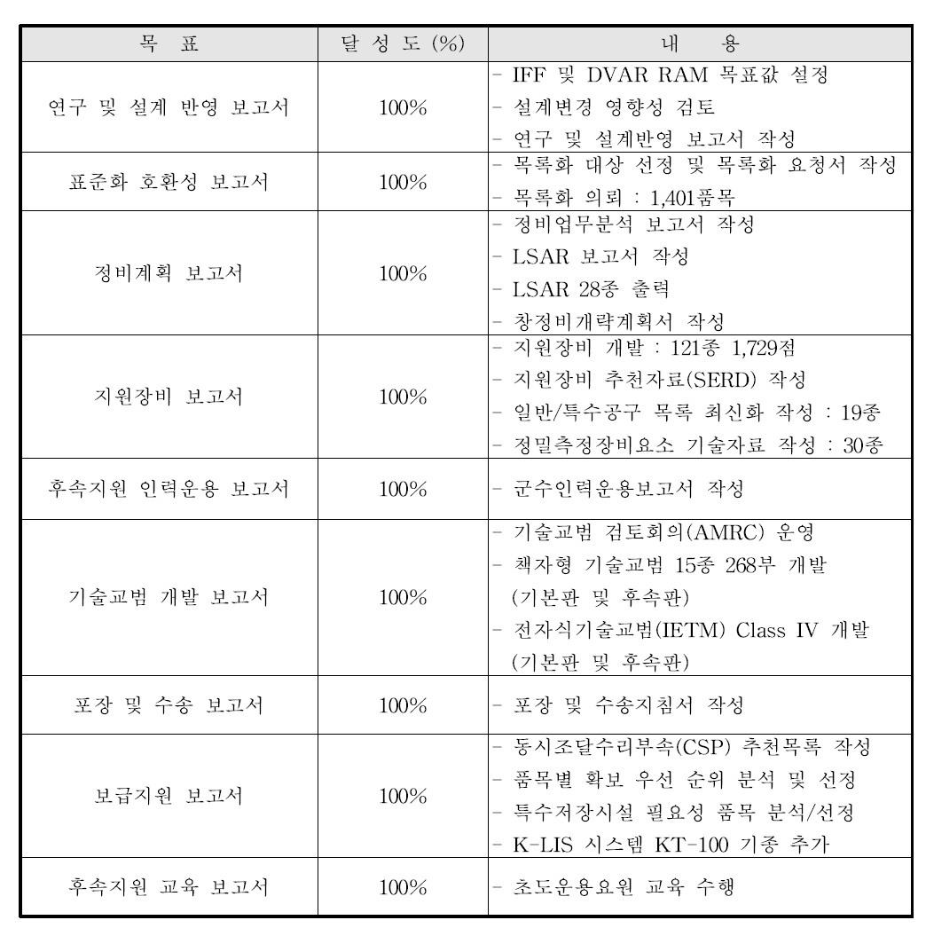 후속지원 목표대비 달성도