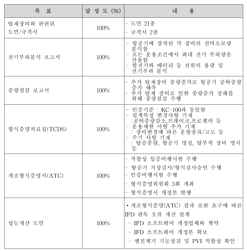 개조형식증명 연구목표 대비 달성도