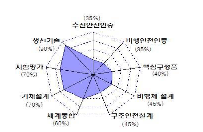 우리나라 항공기술 수준