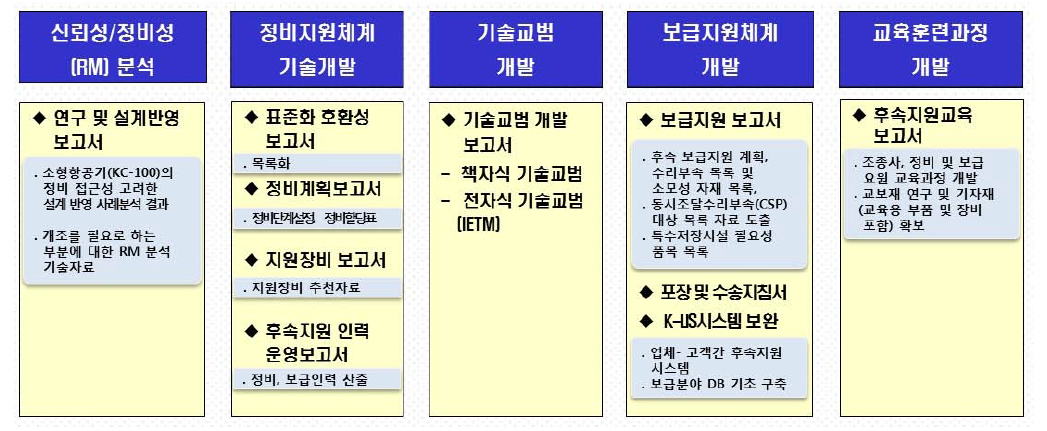 후속지원 기술 개발의 정의