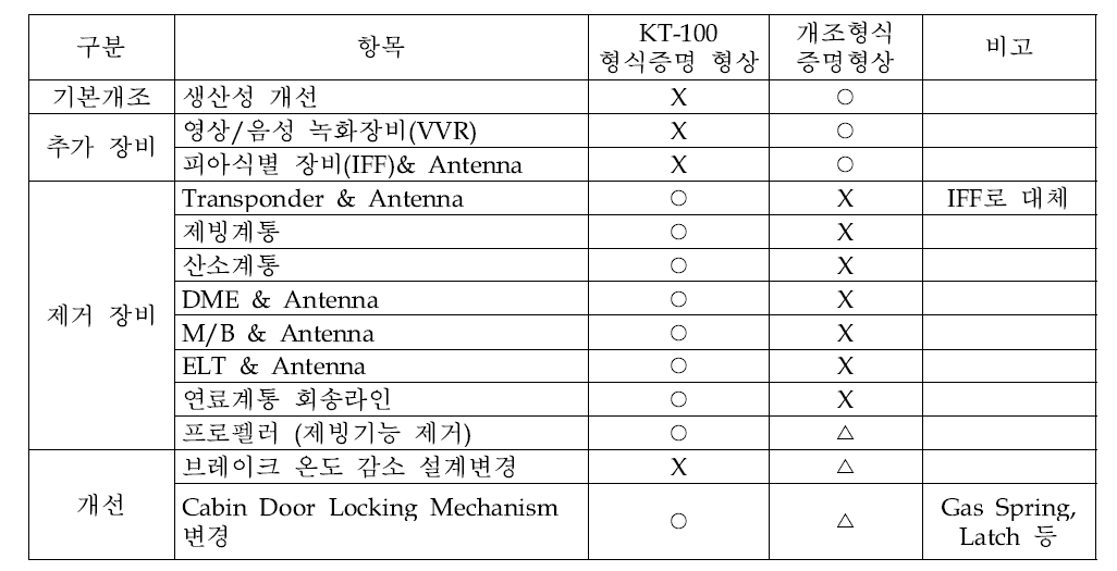 KT-100 항공기 개조개발 항목