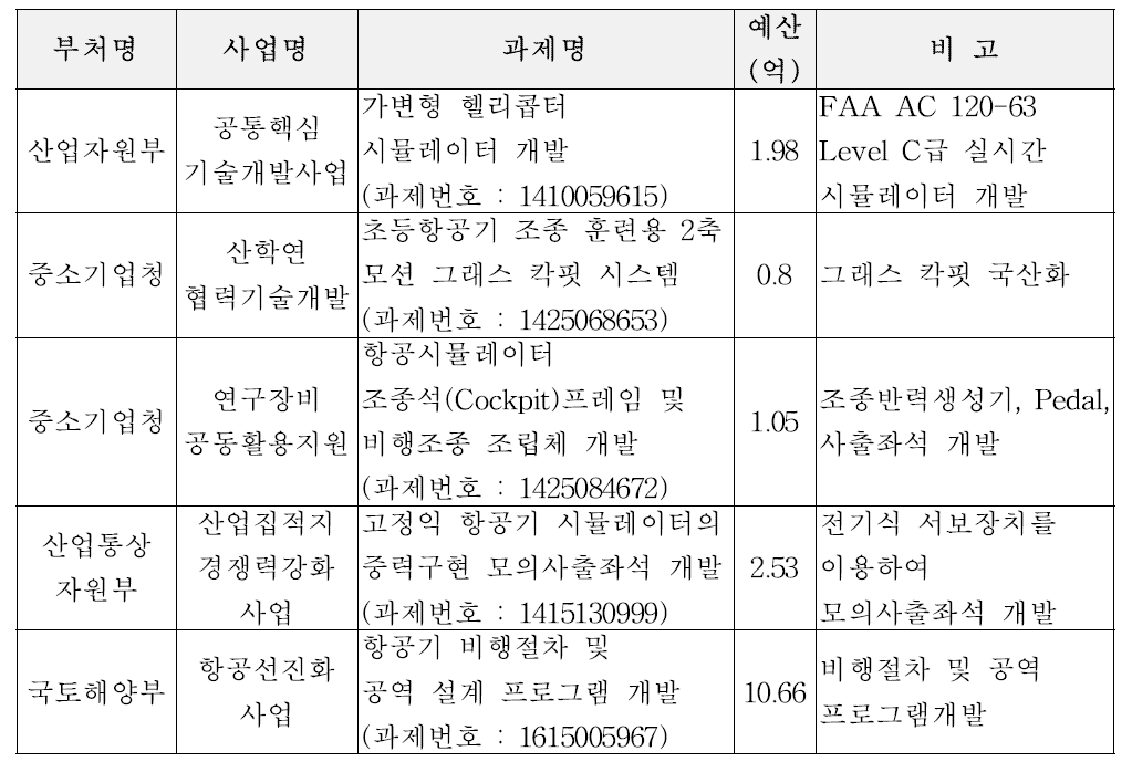 소형 항공기 비행시뮬레이터 연구 개발 사업 사례