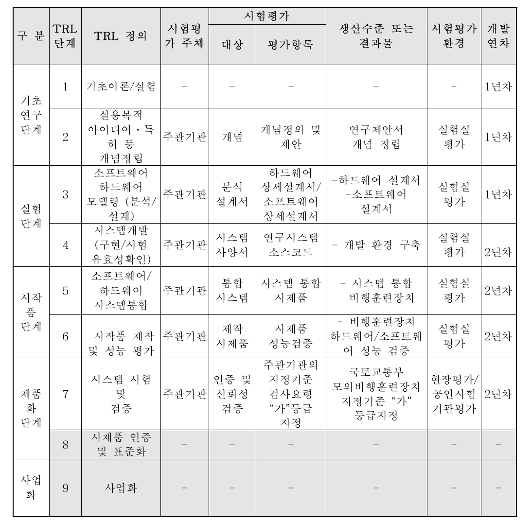 비행시뮬레이터 개발 연구 TRL 단계