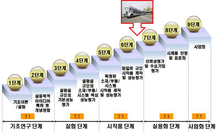 탑재장비 장착 연구개발 단계