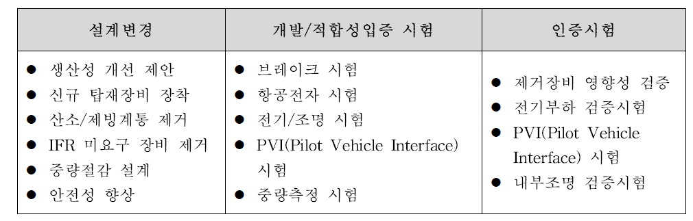 개조개발 과정 및 주요항목