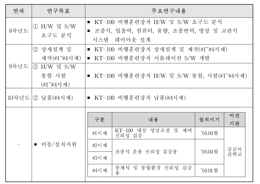 비행시뮬레이터 년차별 연구 목표 및 주요연구 내용