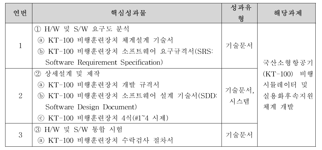 비행시뮬레이터 연구 목표별 핵심 성과물