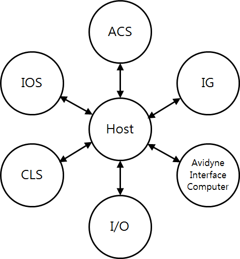 KT-100 비행훈련장치(CPT) 네트워크 Topology