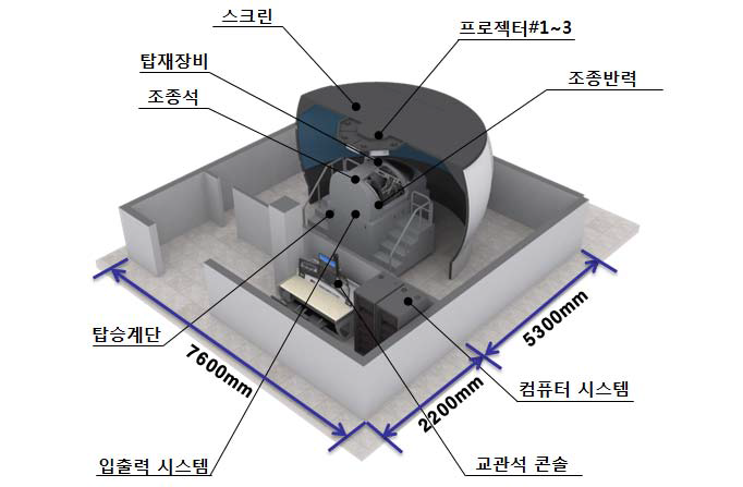 비행시뮬레이터 체계구성도