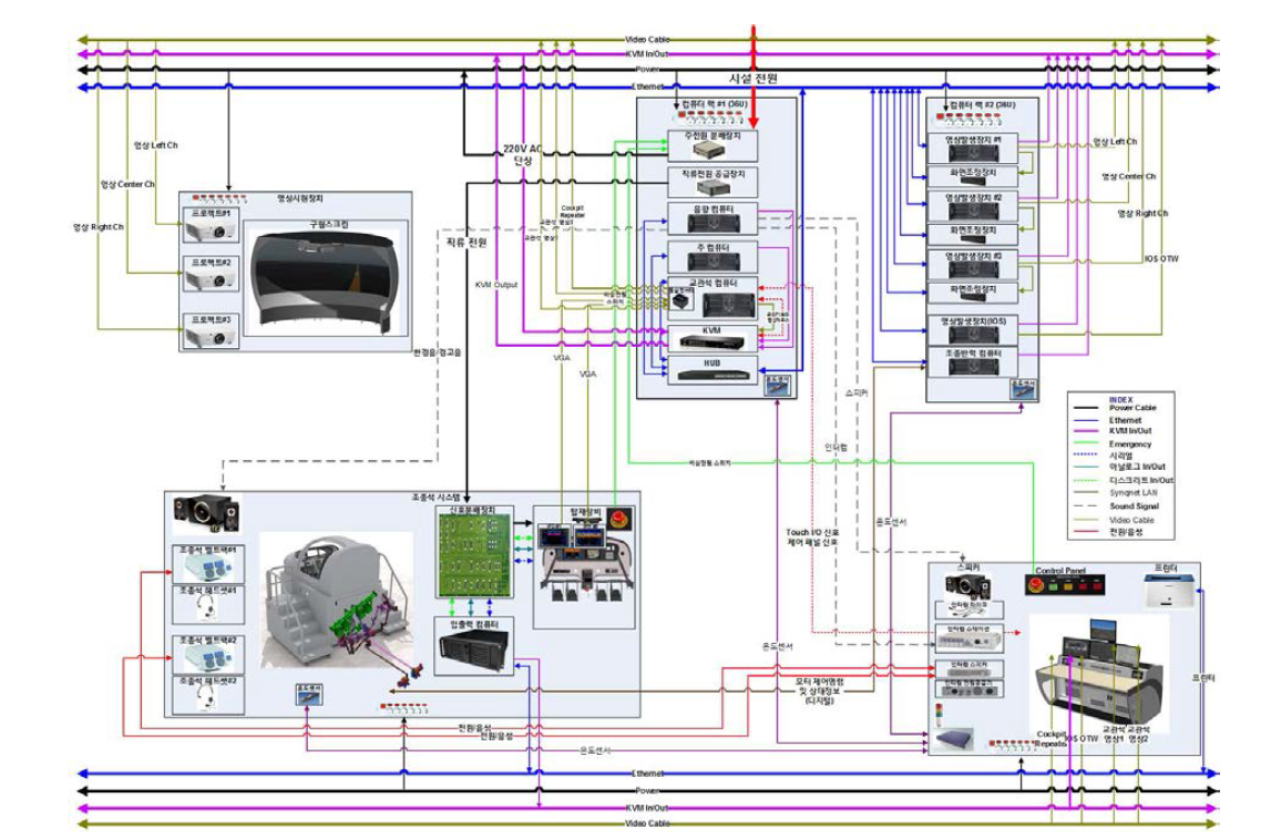 KT-100 비행훈련장치(CPT) 체계연동도