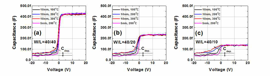 SiNx capping 조건과 gate length에 따른 capacitance-voltage 특성