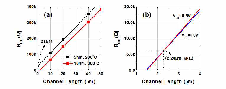 Effective channel length 추출을 위한 transfer length method 분석 결과