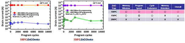 제작된 전자주입형 메모리 TFT의 메모리 리텐션 시간 경과에 따른 on/off 프로그램 전류의 변화 및 ZnO 전하주입형 전도도 변조에 따른 성능 비교