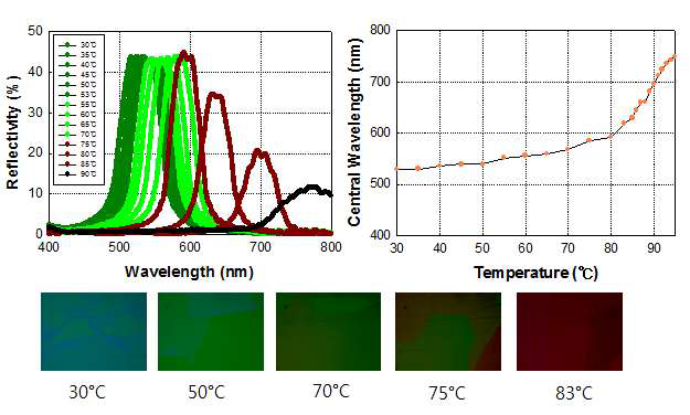 넓은 온도 대역을 가지는 콜레스테릭 액정의 반사 특성