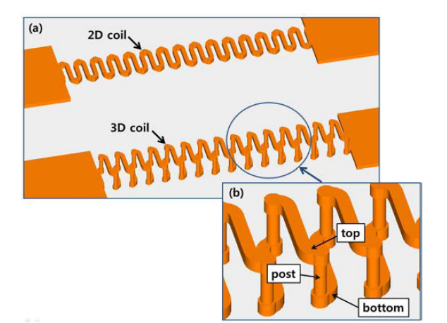 2차원 및 3차원 코일구조 배선의 구조 모식도