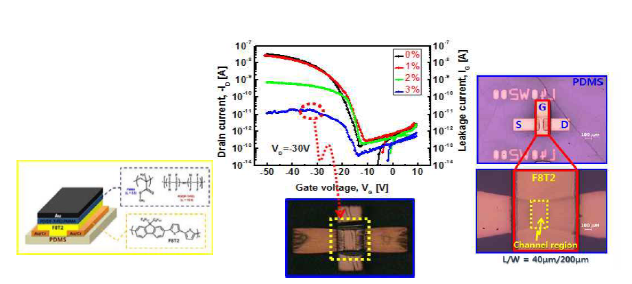 일반 PDMS 기판 위에 제작한 OTFT strain 특성 (stretchability <3%)