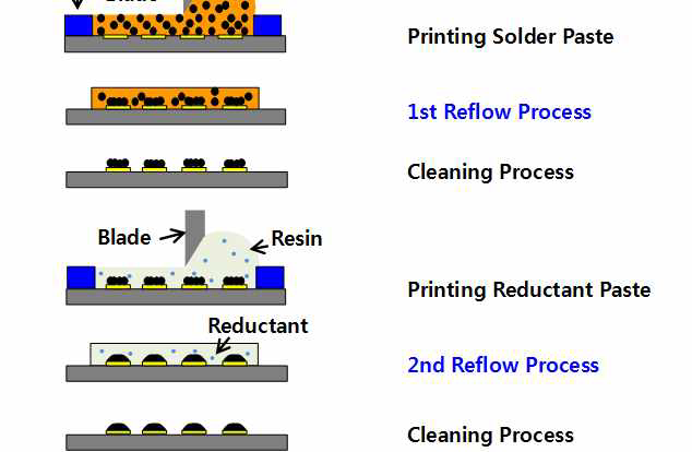 디스플레이용 솔더 인터커넥션 형성을 위한 SBM 기반 무 마스크 스크린 프린팅 공정