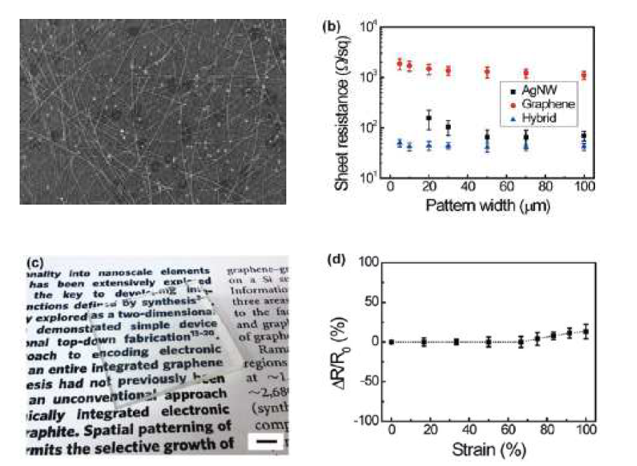 그래핀-은 나노와이어 하이브리드 구조를 이용한 투명전극의 특성