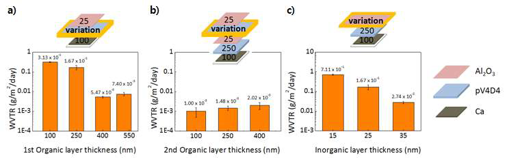 iCVD 유기막+ALD무기막 다층 복합막 구조별 WVTR 계산 값