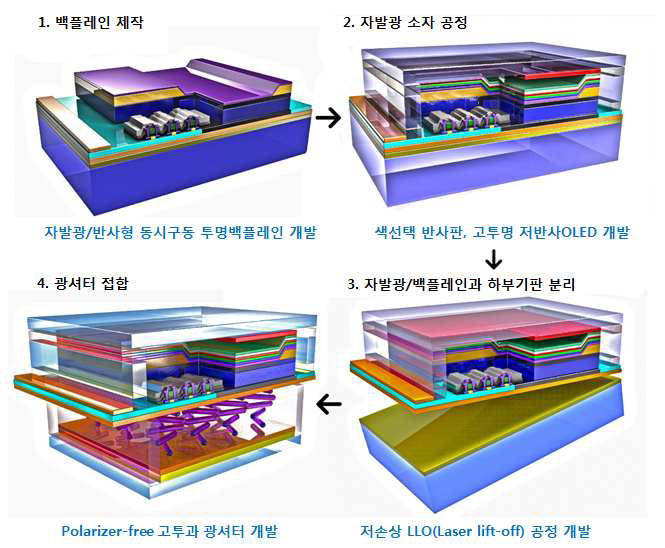 LASA 패널 집적공정 흐름도